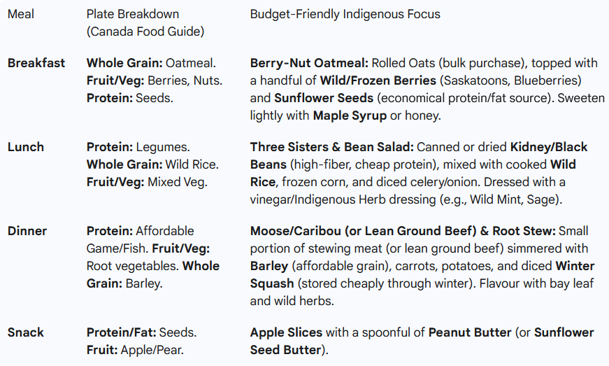 list of healthy budget mealplans