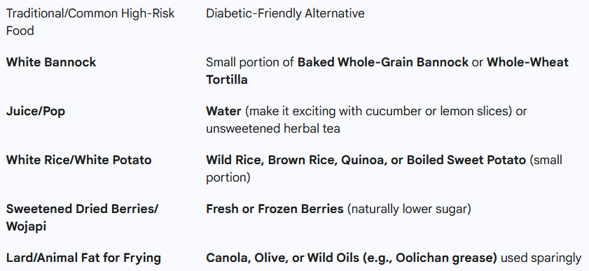 list outlining high risk foods for diabetics and providing options for healthier alternatives