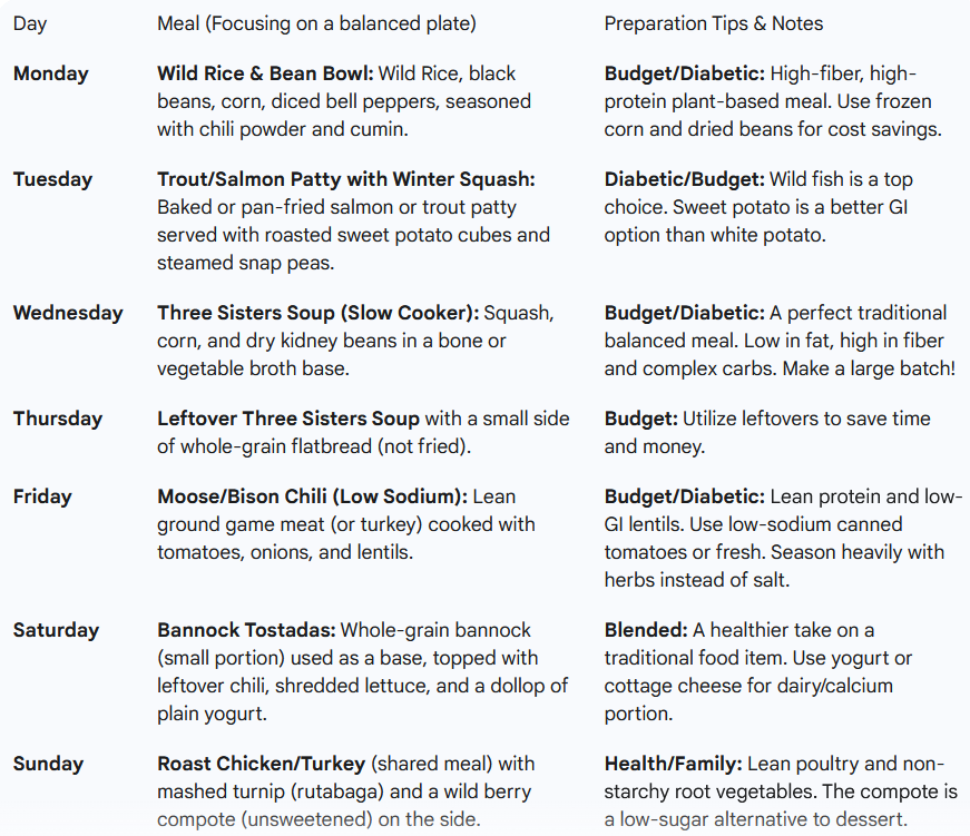 weekkly list of blended healthy diabetic meal plans